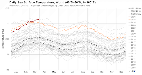 James Hansen – Predicting +1.7°C in 2026-2027 Super El Nino