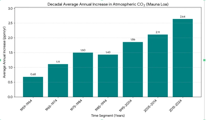 IPCC Estimates of Heating at the Doubling of CO2 Substantially Understate The Speed and Severity of Exponential Rate of Planetary Overheating.