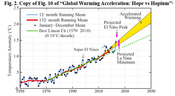 Global Temperature Record of +1.7°C in 2027; James Hansen, Pushker Kharecha, Dylan Morgan and Jasen Vest