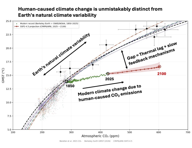 The present level of greenhouse gases is enough for an ice-free planet